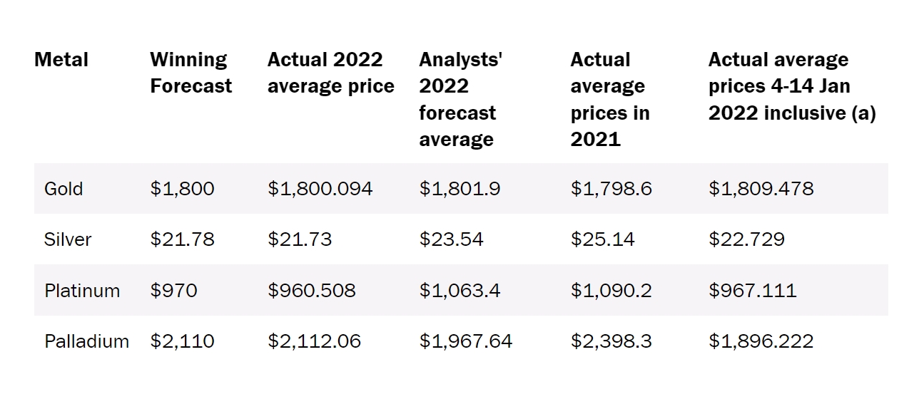 成功预测2022年黄金均价！分析师：金价涨近20%接近技术性牛市 “短线回调幅度不大”-第1张图片-翡翠网