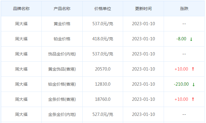 今日(1月10日)黄金价格多少?黄金价格今天多少一克?附国内品牌金店价格表-第2张图片-翡翠网