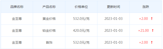 今日(1月3日)黄金价格多少?黄金价格今天多少一克?附国内品牌金店价格表-第8张图片-翡翠网