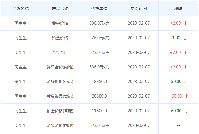 今日(2月7日)黄金价格多少?黄金价格今天多少一克?附国内品牌金店价格表-第3张图片-翡翠网