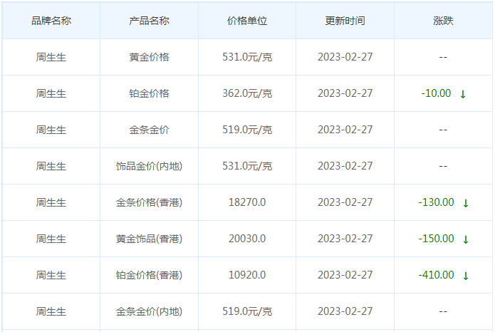 今日(2月27日)黄金价格多少?黄金价格今天多少一克?附国内品牌金店价格表-第3张图片-翡翠网