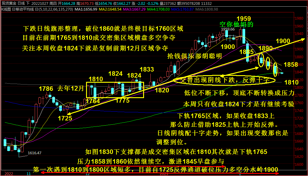 抢钱俱乐部：美元回落103.3继续多，非美反弹空不变！-第4张图片-翡翠网