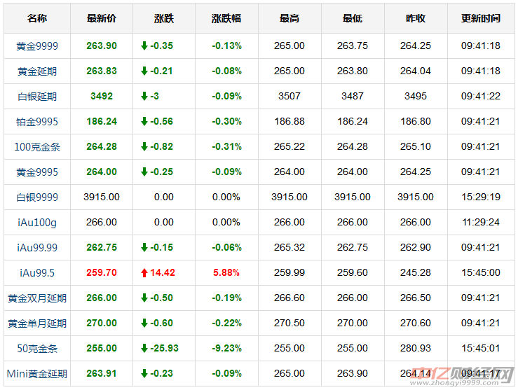 金价实时行情今日,现货黄金行情最新走势-第1张图片-翡翠网