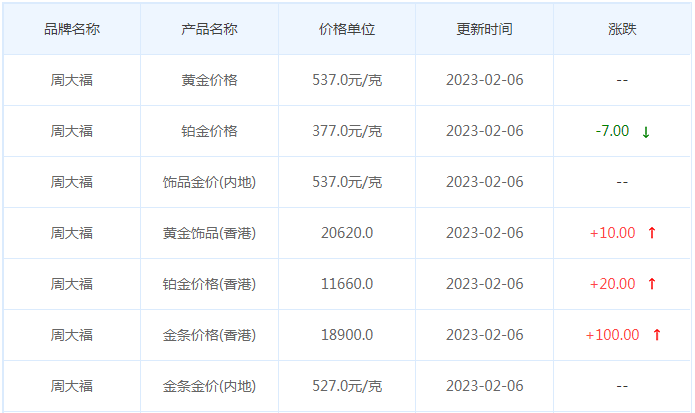 今日(2月6日)黄金价格多少?黄金价格今天多少一克?附国内品牌金店价格表-第2张图片-翡翠网