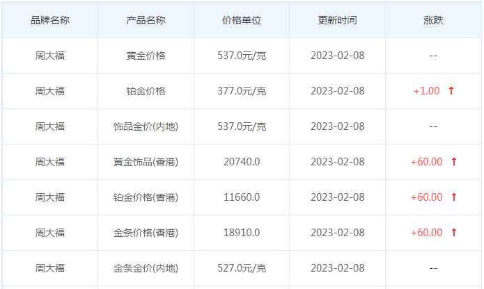 今日(2月8日)黄金价格多少?黄金价格今天多少一克?附国内品牌金店价格表-第2张图片-翡翠网