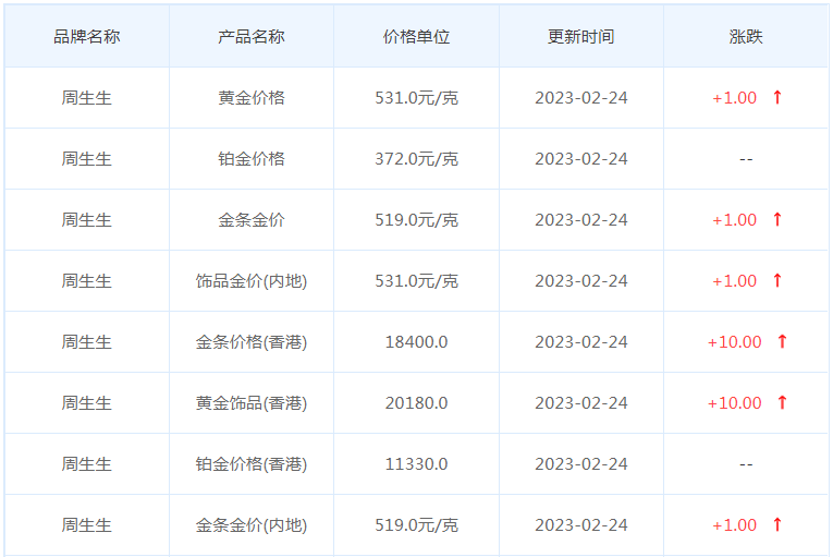 今日(2月24日)黄金价格多少?黄金价格今天多少一克?附国内品牌金店价格表-第3张图片-翡翠网