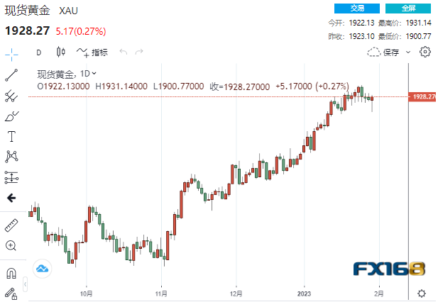 【黄金收盘】关键时刻通胀连传两大好消息！黄金1月份大涨近105美元 鲍威尔这一回答恐再点燃大行情-第1张图片-翡翠网