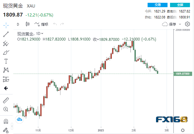 【黄金收盘】通胀仍过于火热！黄金痛失1810、贵金属“跌”声一片-第1张图片-翡翠网