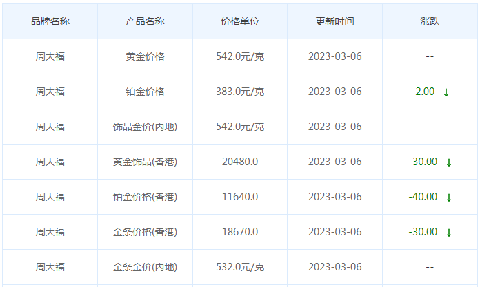 今日(3月6日)黄金价格多少?黄金价格今天多少一克?附国内品牌金店价格表-第2张图片-翡翠网