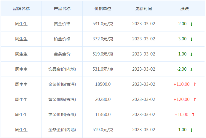 今日(3月2日)黄金价格多少?黄金价格今天多少一克?附国内品牌金店价格表-第3张图片-翡翠网