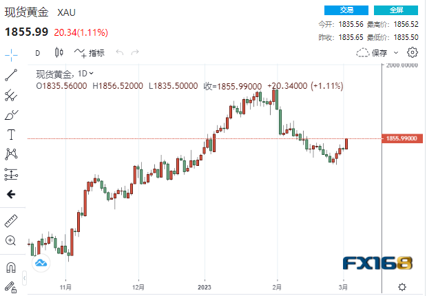 黄金周评：多头大爆发！金价现1月中旬以来最大单周涨幅 机构、散户齐唱多，就等大小非农“一锤定音”？-第1张图片-翡翠网