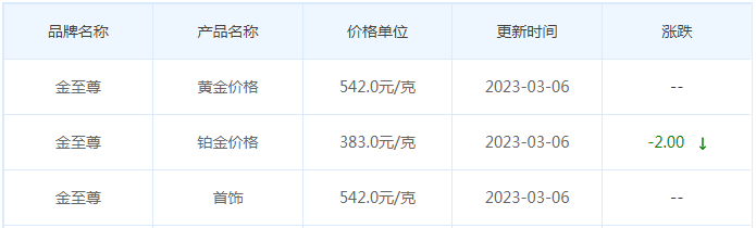 今日(3月6日)黄金价格多少?黄金价格今天多少一克?附国内品牌金店价格表-第8张图片-翡翠网