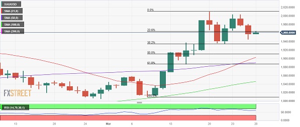 金价回调可能是“买入良机”！分析师：若攻克这一阻力 金价有望再飙升18美元-第1张图片-翡翠网