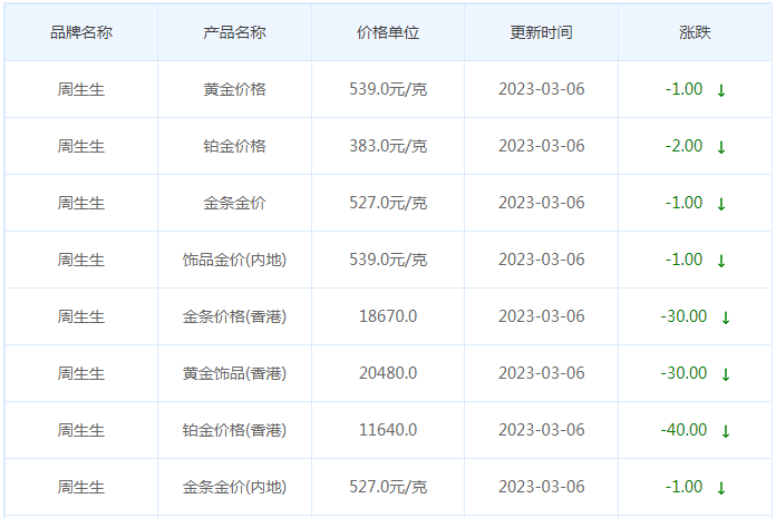 今日(3月6日)黄金价格多少?黄金价格今天多少一克?附国内品牌金店价格表-第3张图片-翡翠网