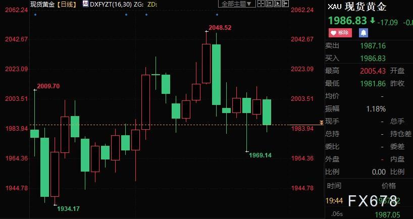 黄金周评：金价跌势有限，FED将继续加息但紧缩终点渐近-第2张图片-翡翠网