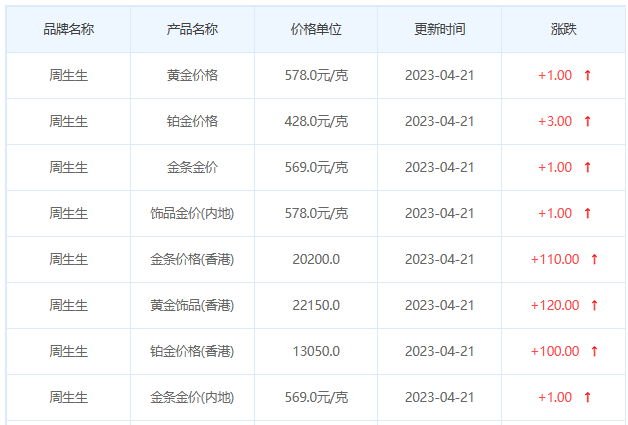 今日(4月21日)黄金价格多少?黄金价格今天多少一克?附国内品牌金店价格表-第3张图片-翡翠网