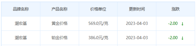 今日(4月3日)黄金价格多少?黄金价格今天多少一克?附国内品牌金店价格表-第7张图片-翡翠网