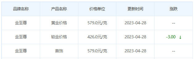 今日(4月28日)黄金价格多少?黄金价格今天多少一克?附国内品牌金店价格表-第8张图片-翡翠网