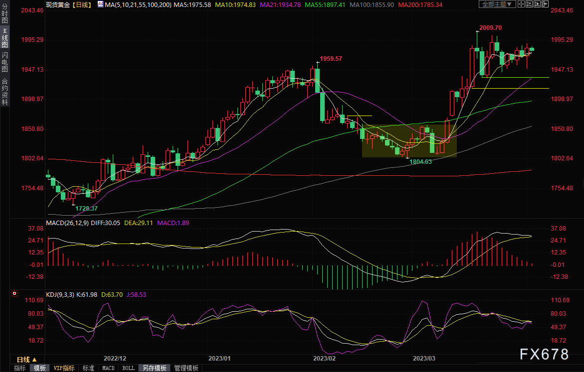 黄金交易提醒：美元和美债收益率齐跌，金价剑指2000？-第4张图片-翡翠网