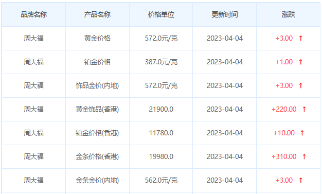 今日(4月4日)黄金价格多少?黄金价格今天多少一克?附国内品牌金店价格表-第2张图片-翡翠网