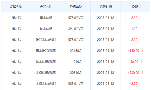 今日(4月12日)黄金价格多少?黄金价格今天多少一克?附国内品牌金店价格表-第2张图片-翡翠网