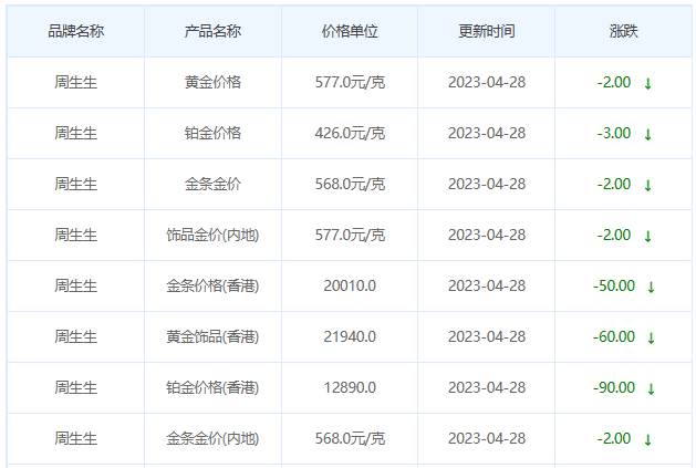 今日(4月28日)黄金价格多少?黄金价格今天多少一克?附国内品牌金店价格表-第3张图片-翡翠网