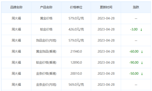 今日(4月28日)黄金价格多少?黄金价格今天多少一克?附国内品牌金店价格表-第2张图片-翡翠网