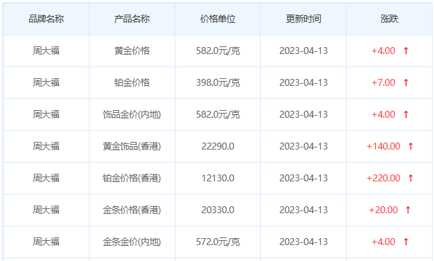 今日(4月13日)黄金价格多少?黄金价格今天多少一克?附国内品牌金店价格表-第2张图片-翡翠网