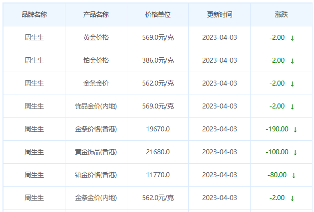 今日(4月3日)黄金价格多少?黄金价格今天多少一克?附国内品牌金店价格表-第3张图片-翡翠网