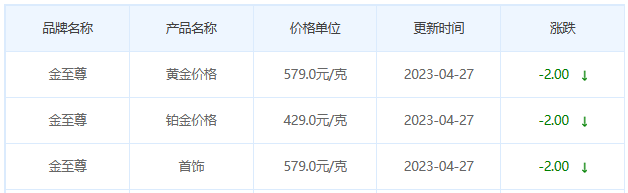 今日(4月27日)黄金价格多少?黄金价格今天多少一克?附国内品牌金店价格表-第8张图片-翡翠网