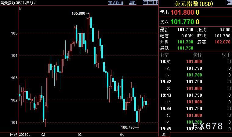 黄金周评：金价跌势有限，FED将继续加息但紧缩终点渐近-第4张图片-翡翠网