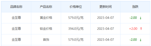 今日(4月7日)黄金价格多少?黄金价格今天多少一克?附国内品牌金店价格表-第8张图片-翡翠网