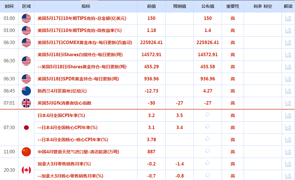 CWG资讯：美国强劲数据推动鹰派美联储押注，债务上限乐观预期提振，美元触及七周高位。-第1张图片-翡翠网