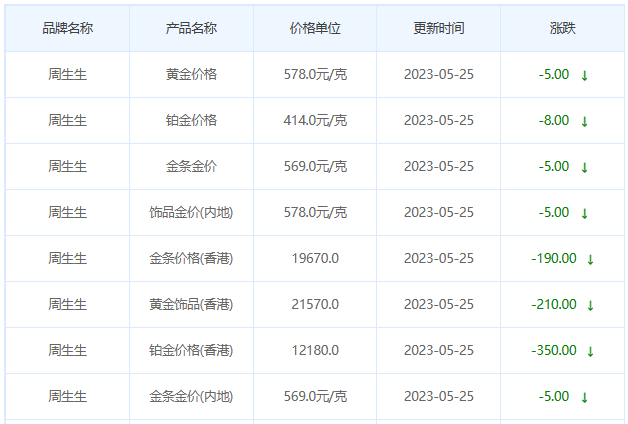 今日(5月25日)黄金价格多少?黄金价格今天多少一克?附国内品牌金店价格表-第3张图片-翡翠网