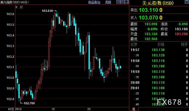 现货黄金多空拉锯，投资者和美联储都等着它的信号-第3张图片-翡翠网