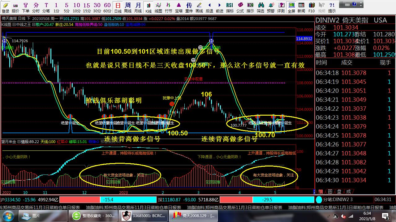 抢钱俱乐部：美元101.5继续多，非美反弹空不变！-第1张图片-翡翠网