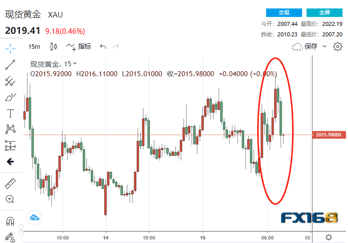 -31.8！美国又一数据意外“崩跌” 黄金1分钟成交4.3亿美元-第1张图片-翡翠网