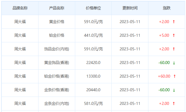 今日(5月11日)黄金价格多少?黄金价格今天多少一克?附国内品牌金店价格表-第2张图片-翡翠网