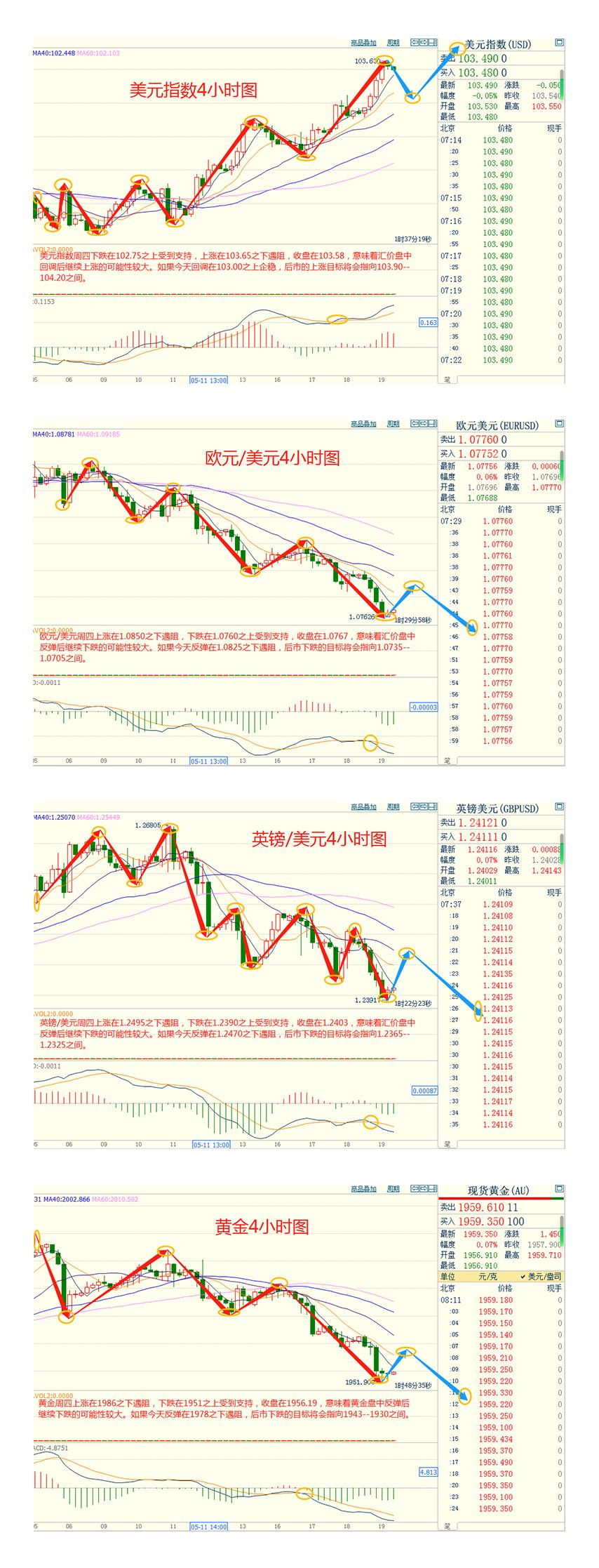 CWG资讯：美国强劲数据推动鹰派美联储押注，债务上限乐观预期提振，美元触及七周高位。-第3张图片-翡翠网