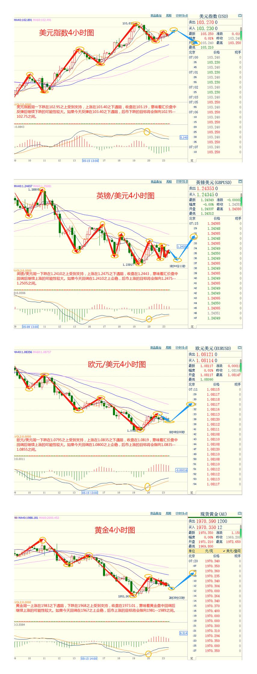 CWG资讯：美元指数周一上涨，金价下跌，市场聚焦美联储政策和债务上限谈判-第3张图片-翡翠网