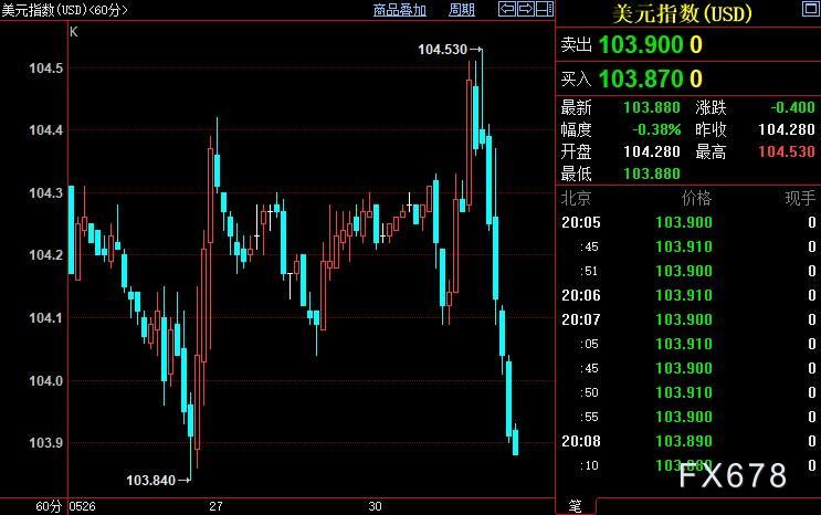 现货黄金反弹转升，债限协议待落地，FED鹰派须摒弃执念-第2张图片-翡翠网