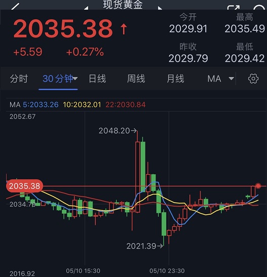 美CPI果然引爆行情！金价大跌后强势反弹突破2035 FXStreet首席分析师黄金技术前景分析-第1张图片-翡翠网