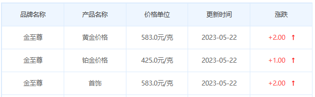 今日(5月22日)黄金价格多少?黄金价格今天多少一克?附国内品牌金店价格表-第8张图片-翡翠网