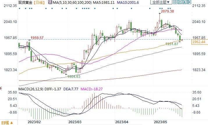 美联储6月加息预期升温，金价若守不住1950美元恐续跌！-第2张图片-翡翠网