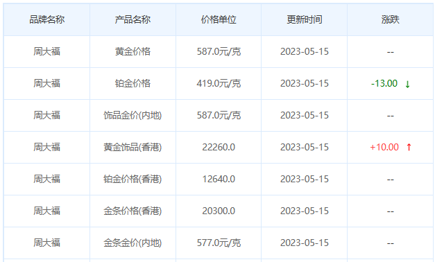 今日(5月15日)黄金价格多少?黄金价格今天多少一克?附国内品牌金店价格表-第2张图片-翡翠网