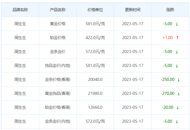 今日(5月17日)黄金价格多少?黄金价格今天多少一克?附国内品牌金店价格表-第3张图片-翡翠网