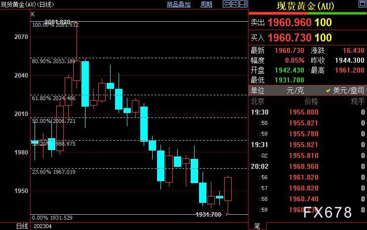 现货黄金反弹转升，债限协议待落地，FED鹰派须摒弃执念-第3张图片-翡翠网