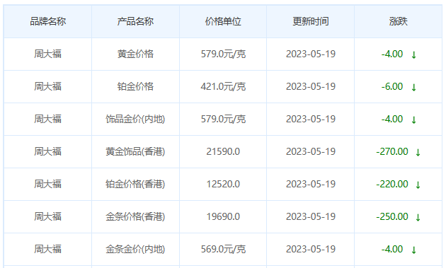 今日(5月19日)黄金价格多少?黄金价格今天多少一克?附国内品牌金店价格表-第2张图片-翡翠网