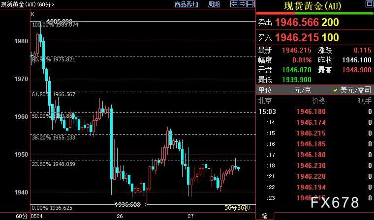 现货黄金料难跌破1900，债限协议待通过，新艰途即将到来-第4张图片-翡翠网