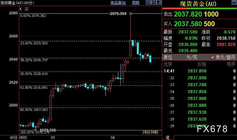 国际金价短线料回调至2029美元-第1张图片-翡翠网